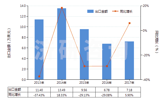 2013-2017年中國(guó)其他未曝光的卷片（寬度不超過(guò)35毫米，長(zhǎng)度不超過(guò)30米）(HS37029600)出口總額及增速統(tǒng)計(jì)